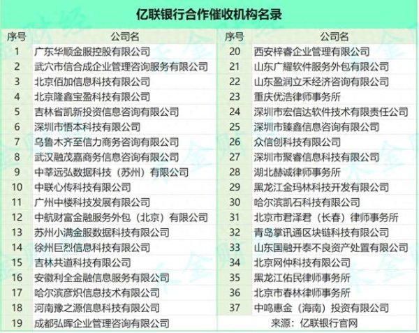 短线配资资讯 亿联银行合作机构名录: 59家导流获客机构、37家催收公司