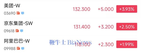 期货公司配资 外卖平台股价集体上涨, 美团涨近4%